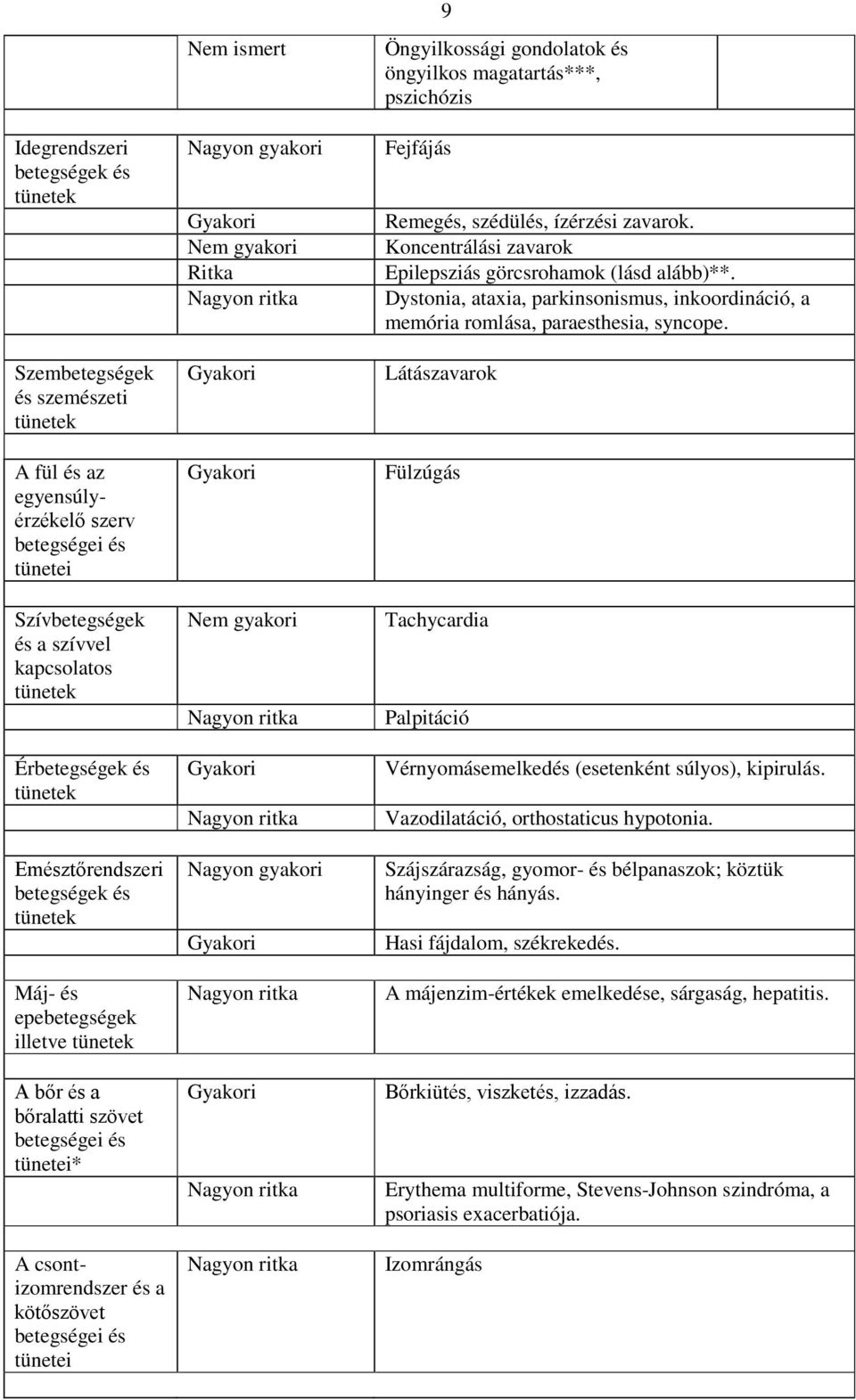 Nagyon gyakori 9 Öngyilkossági gondolatok és öngyilkos magatartás***, pszichózis Fejfájás Remegés, szédülés, ízérzési zavarok. Koncentrálási zavarok Epilepsziás görcsrohamok (lásd alább)**.