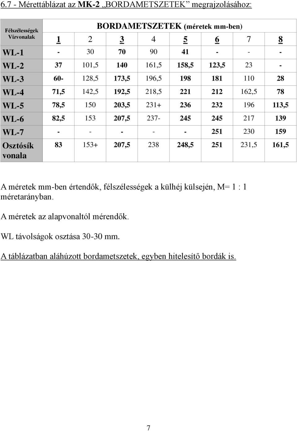 82,5 153 207,5 237-245 245 217 139 WL-7 - - - - - 251 230 159 Osztósík vonala 83 153+ 207,5 238 248,5 251 231,5 161,5 A méretek mm-ben értendők, félszélességek a külhéj