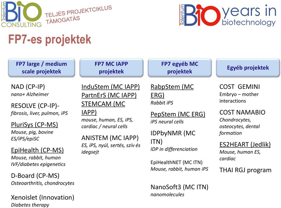 (MC IAPP) PartnErS (MC IAPP) STEMCAM (MC IAPP) mouse, human, ES, ips, cardiac / neural cells ANISTEM (MC IAPP) ES, ips, nyúl, sertés, szív és idegsejt RabpStem (MC ERG) Rabbit ips PepStem (MC ERG)