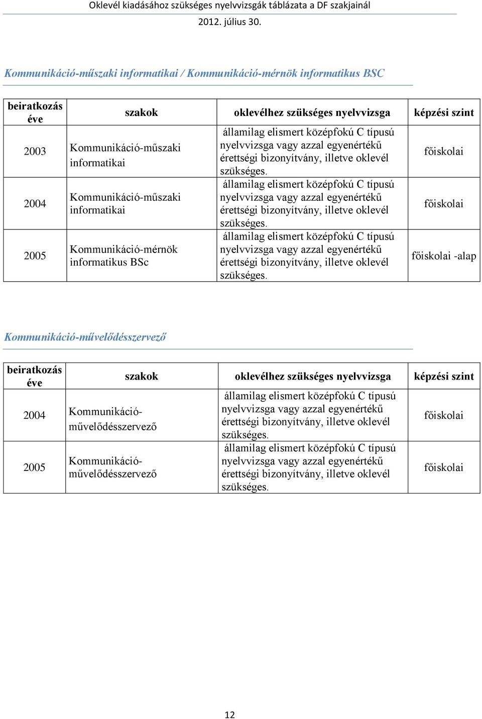 informatikai Kommunikáció-mérnök informatikus BSc -