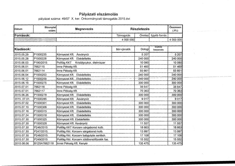 Ebédeteés 240 OOO 2015.06.03 P190/2015 Poitág KKT Kristáycukor, éemiszer 10 080 2015.06.01 7662115 Imre Pékség Kft. 51 460 2015.06.01 7662114 Imre Pékség Kft. 55 661 2015.06.04 P1500253 Környezet Kft.