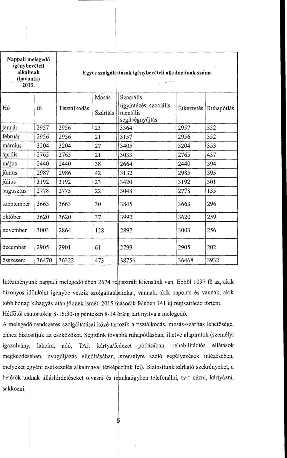 3364 2957 552 február 2 956 2 956 21 ~ 3157 március 3 204 3 204 27 ~ 3 405 ápriis 2 765 2 765 21 ~ 303 3 május 2 440 2 440 38 2 664 -- június - - 2 987 2 986 42 3132.