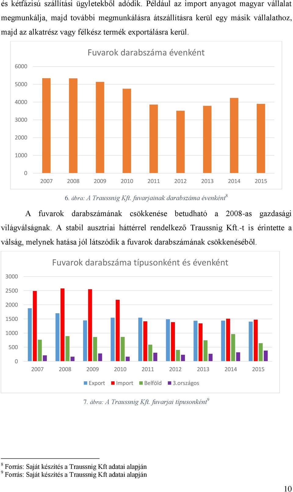 6000 Fuvarok darabszáma évenként 5000 4000 3000 2000 1000 0 2007 2008 2009 2010 2011 2012 2013 2014 2015 6. ábra: A Traussnig Kft.