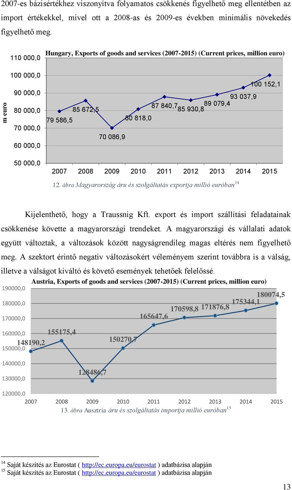 840,7 89 079,4 85 930,8 100 152,1 2007 2008 2009 2010 2011 2012 2013 2014 2015 12. ábra Magyarország áru és szolgáltatás exportja millió euróban 14 Kijelenthető, hogy a Traussnig Kft.