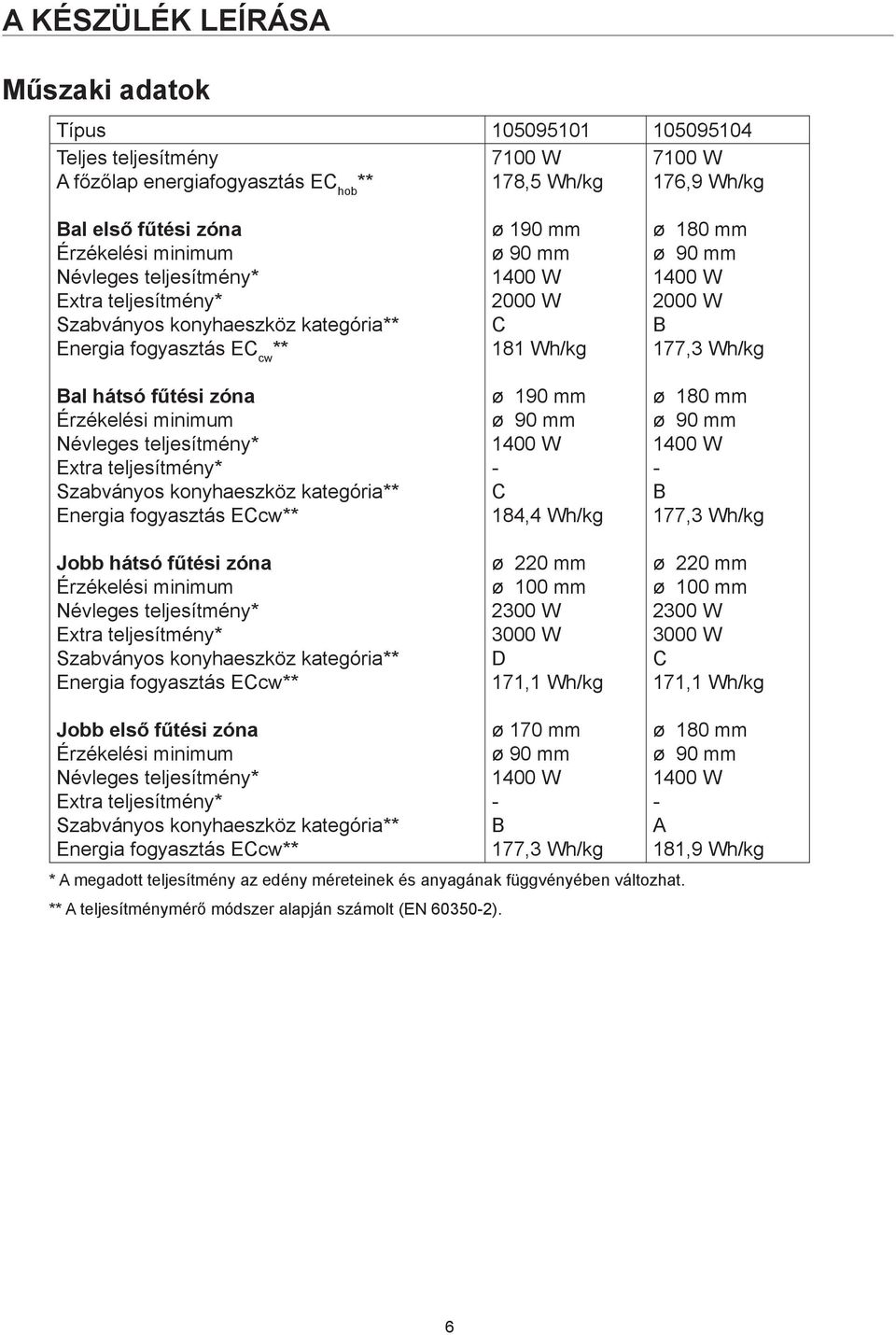 Szabványos konyhaeszköz kategória** Energia fogyasztás ECcw** Jobb hátsó fűtési zóna Érzékelési minimum Névleges teljesítmény* Extra teljesítmény* Szabványos konyhaeszköz kategória** Energia