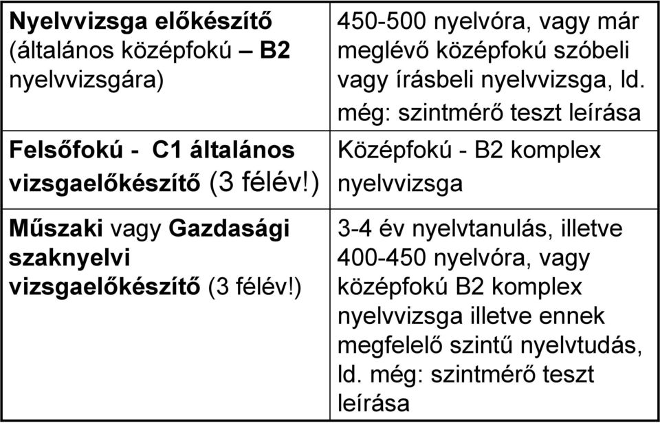 ) 450-500 nyelvóra, vagy már meglévő középfokú szóbeli vagy írásbeli nyelvvizsga, ld.