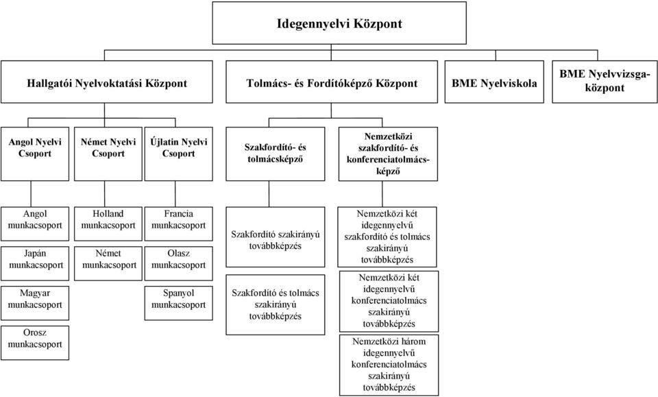 Német munkacsoport Francia munkacsoport Olasz munkacsoport Spanyol munkacsoport Szakfordító szakirányú továbbképzés Szakfordító és tolmács szakirányú továbbképzés Nemzetközi két