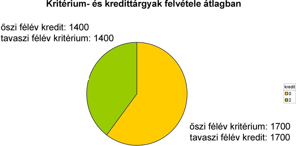 (60,3%) és 2 kredites (39,7%) Kritérium- és kredittárgyak felvétele