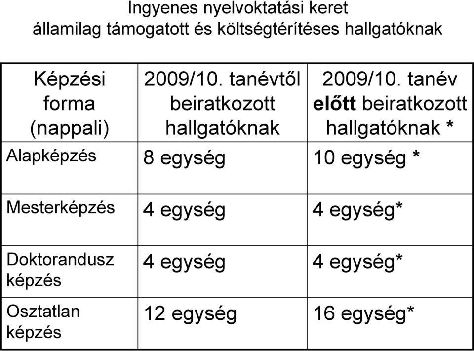 tanévtől beiratkozott hallgatóknak 8 egység 2009/10.