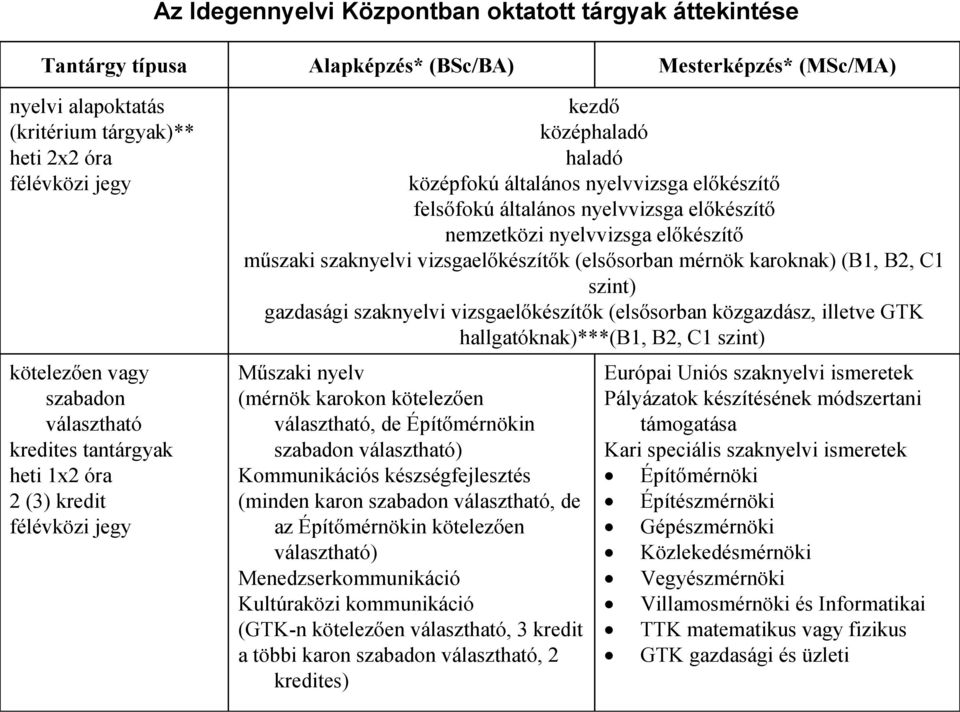 nemzetközi nyelvvizsga előkészítő műszaki szaknyelvi vizsgaelőkészítők (elsősorban mérnök karoknak) (B1, B2, C1 szint) gazdasági szaknyelvi vizsgaelőkészítők (elsősorban közgazdász, illetve GTK