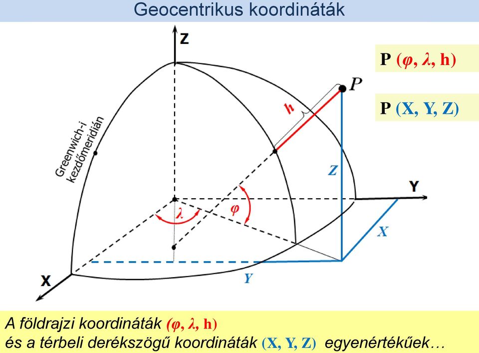 koordináták (φ, λ, h) és a térbeli