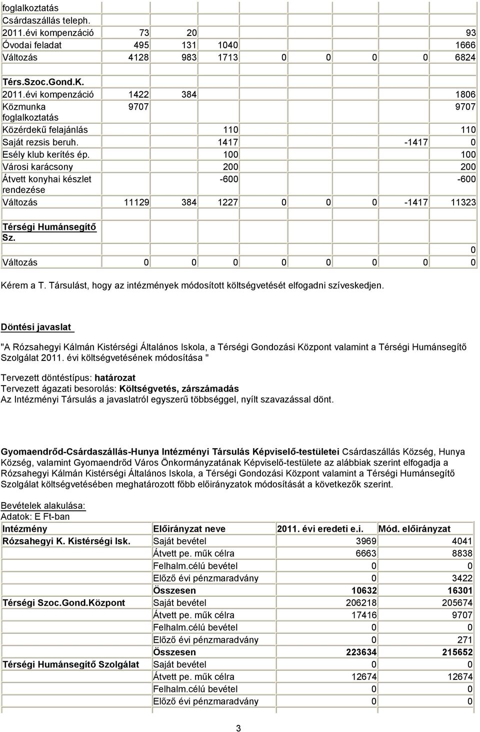 0 Változás 0 0 0 0 0 0 0 0 Kérem a T. Társulást, hogy az intézmények módosított költségvetését elfogadni szíveskedjen.