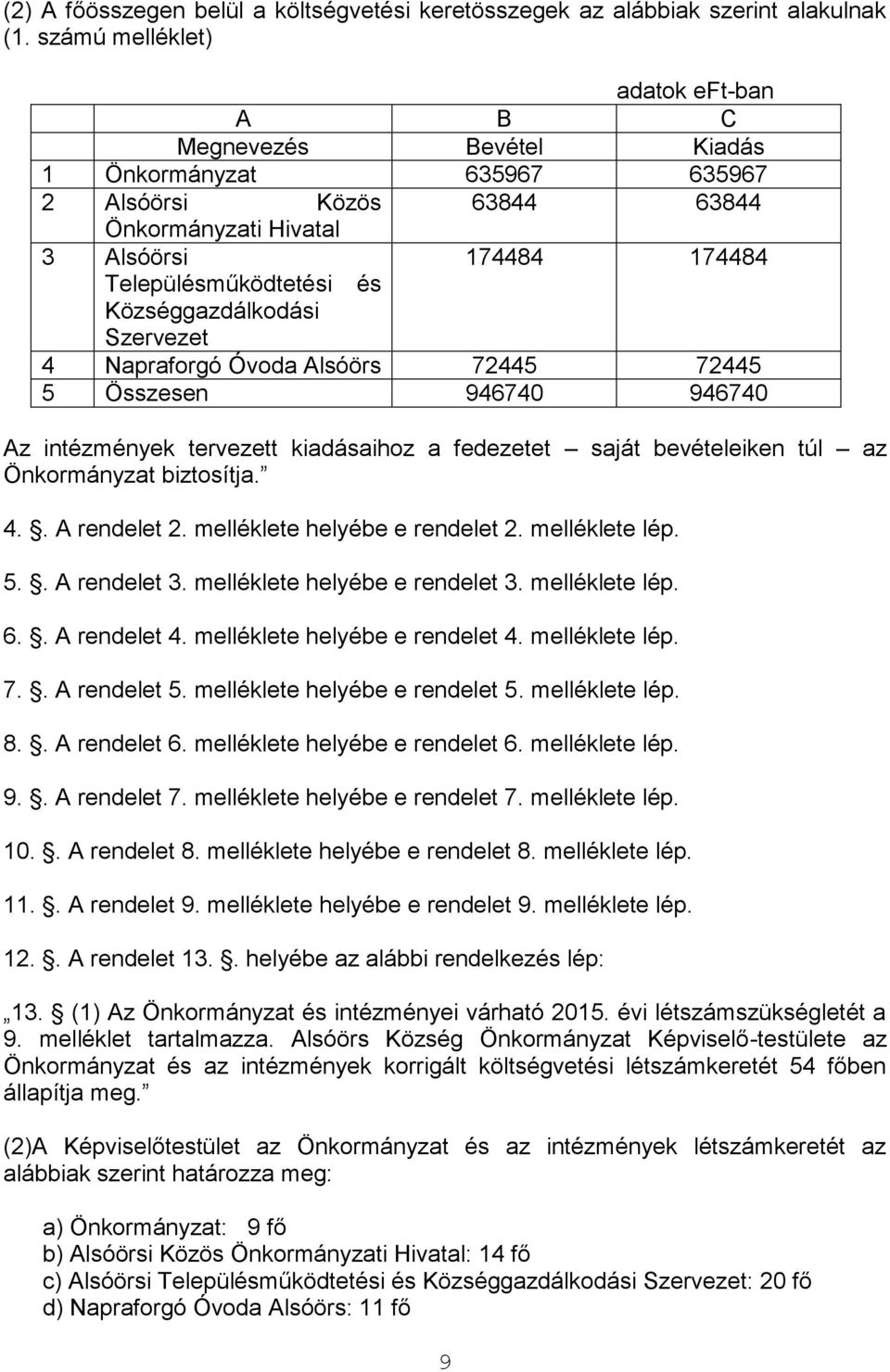 Községgazdálkodási Szervezet 4 Napraforgó Óvoda Alsóörs 72445 72445 5 Összesen 946740 946740 Az intézmények tervezett kiadásaihoz a fedezetet saját bevételeiken túl az Önkormányzat biztosítja. 4.. A rendelet 2.