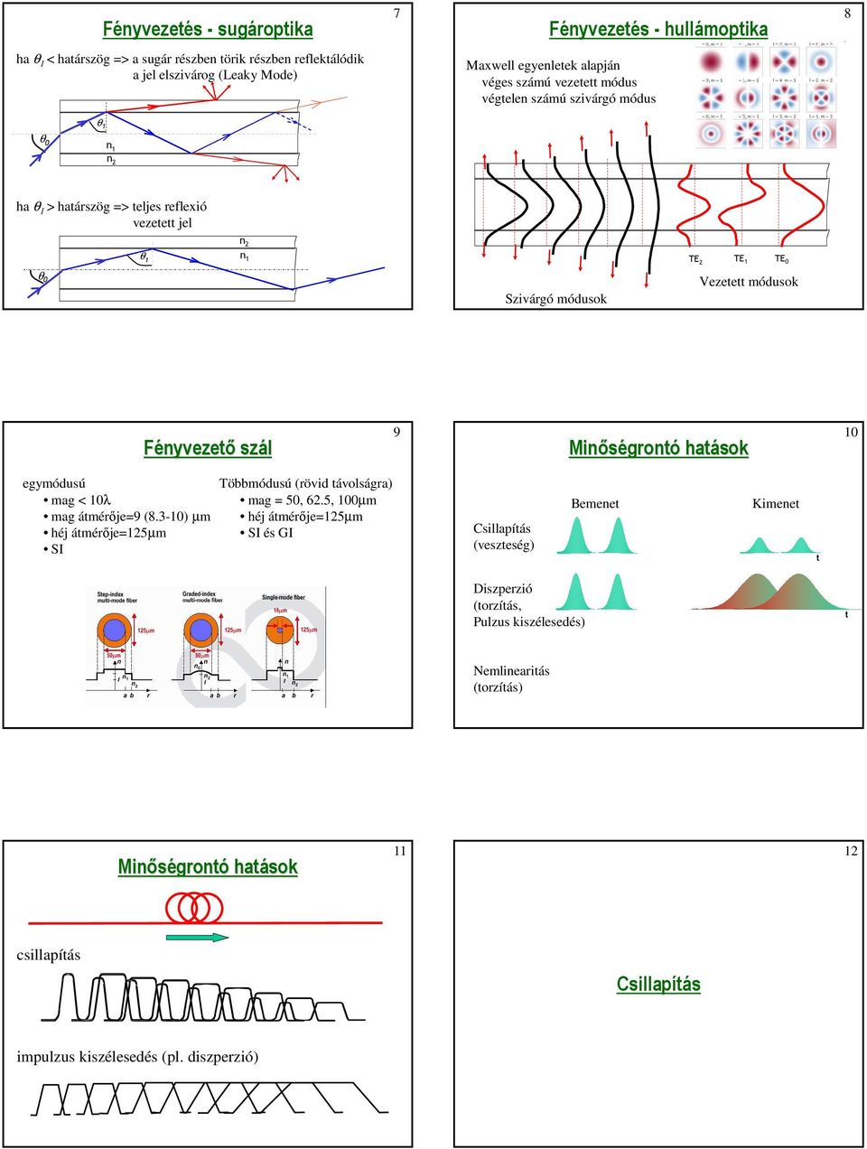 szál 9 Minőségront grontó hatások 10 egymódusú mag < 10λ mag átmérője=9 (8.3-10) µm héj átmérője=125µm SI Többmódusú (rövid távolságra) mag = 50, 62.