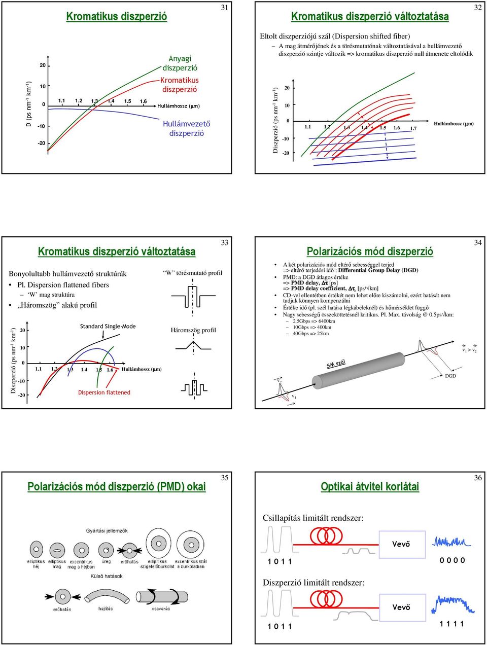 hullámvezető diszperzió szintje változik => kromatikus diszperzió null átmenete eltolódik Diszperzió (ps nm -1 km -1 ) 20 10 0-10 -20 1.1 1.2 1.3 1.4 1.5 1.6 1.