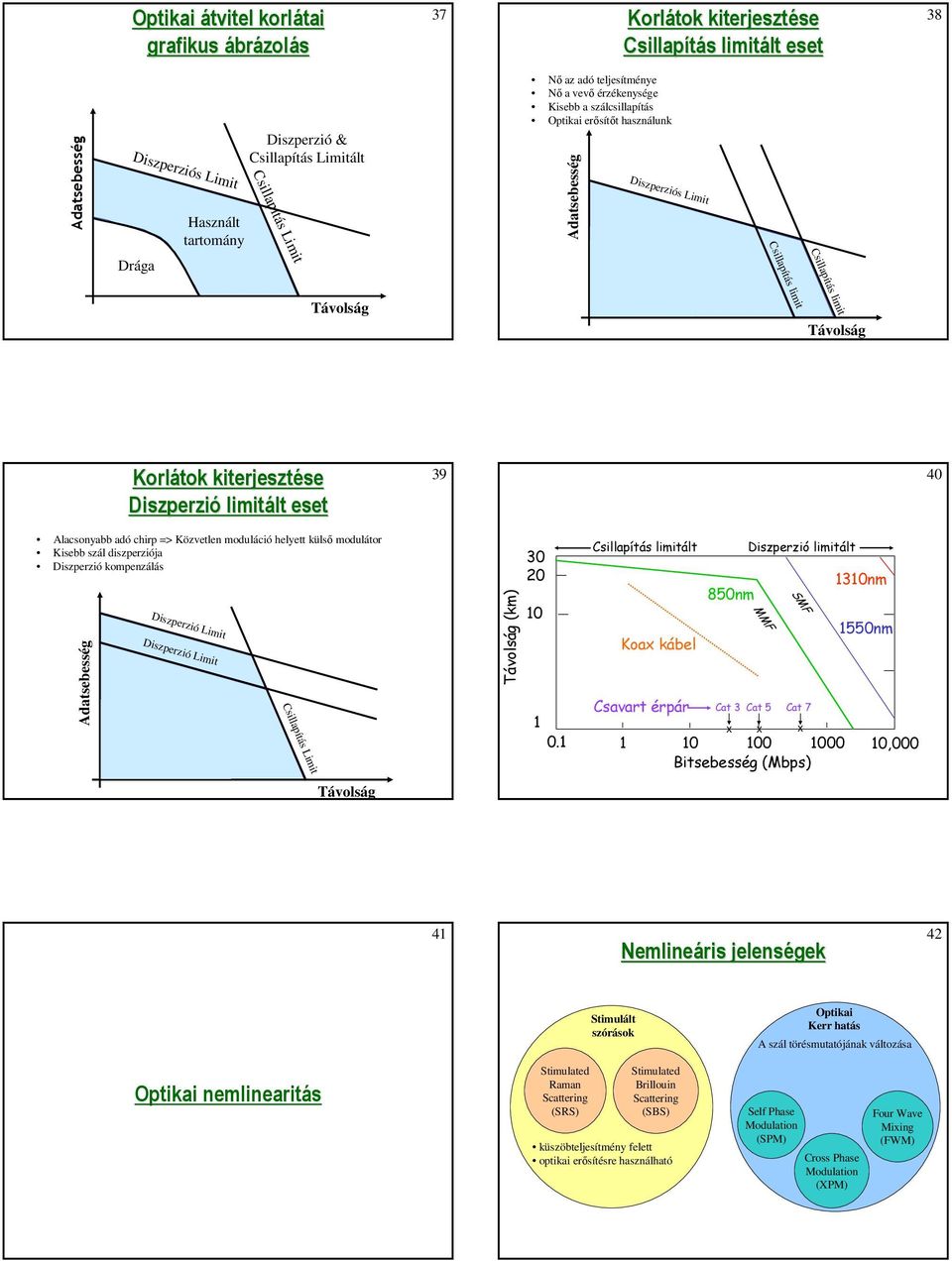 Távolság Korlátok kiterjesztése se Diszperzió limitált lt eset 39 40 Alacsonyabb adó chirp => Közvetlen moduláció helyett külső modulátor Kisebb szál diszperziója Diszperzió kompenzálás Adatsebesség