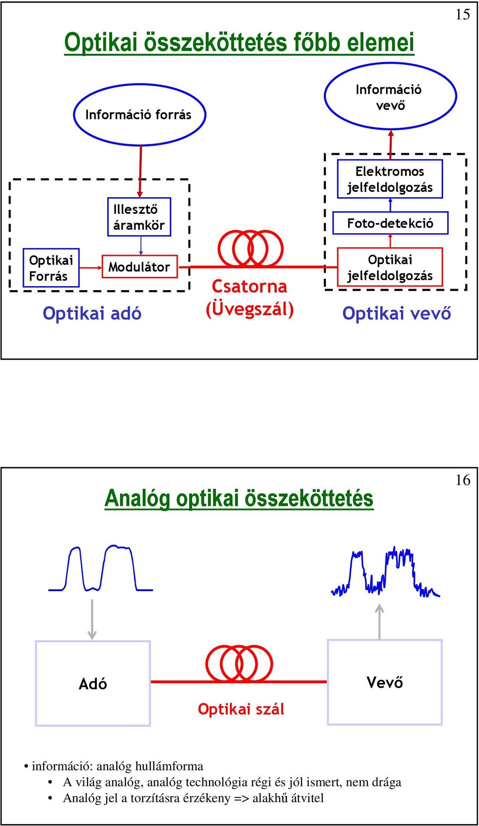Optikai vevő Analóg optikai összeköttetés 16 Adó Optikai szál Vevő információ: analóg hullámforma A világ
