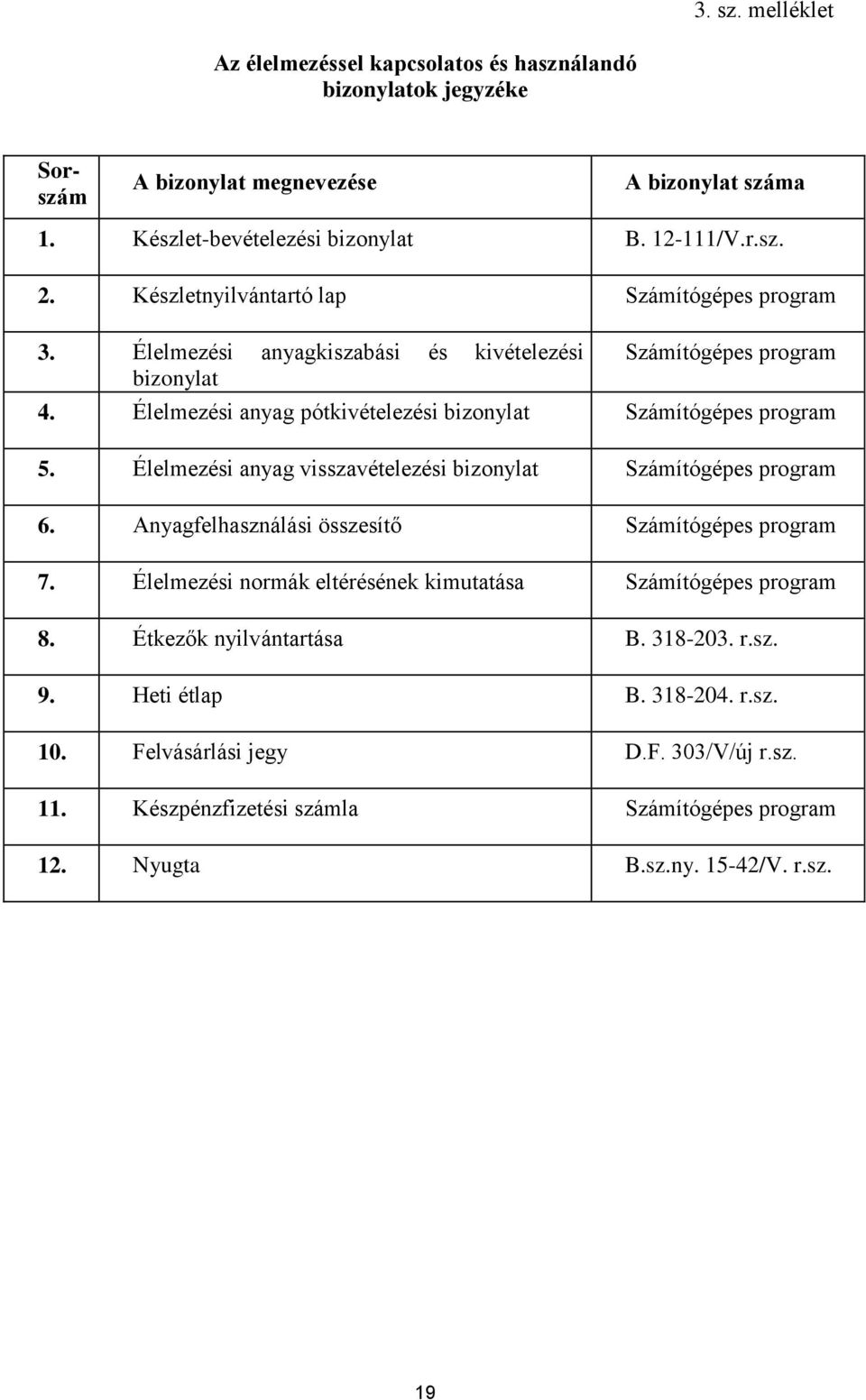 Élelmezési anyag visszavételezési bizonylat Számítógépes program 6. Anyagfelhasználási összesítő Számítógépes program 7. Élelmezési normák eltérésének kimutatása Számítógépes program 8.