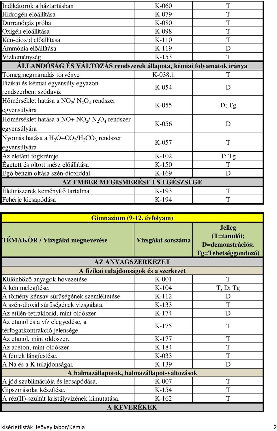 1 T Fizikai és kémiai egyensúly egyazon rendszerben: szódavíz K-054 D Hőmérséklet hatása a NO 2 / N 2 O 4 rendszer egyensúlyára K-055 D; Tg Hőmérséklet hatása a NO+ NO 2 / N 2 O 4 rendszer