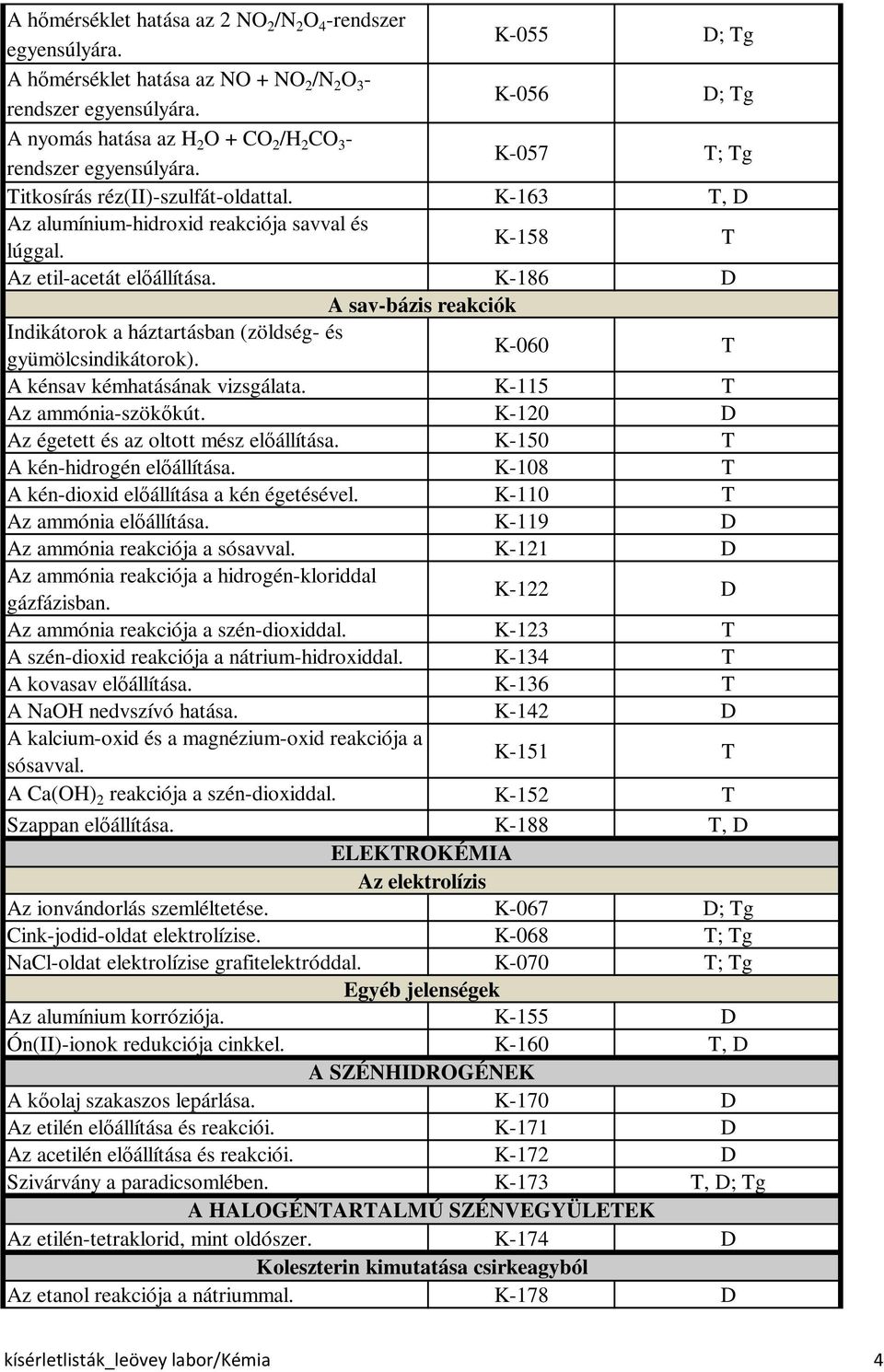 K-158 T Az etil-acetát előállítása. K-186 D A sav-bázis reakciók Indikátorok a háztartásban (zöldség- és gyümölcsindikátorok). K-060 T A kénsav kémhatásának vizsgálata. K-115 T Az ammónia-szökőkút.