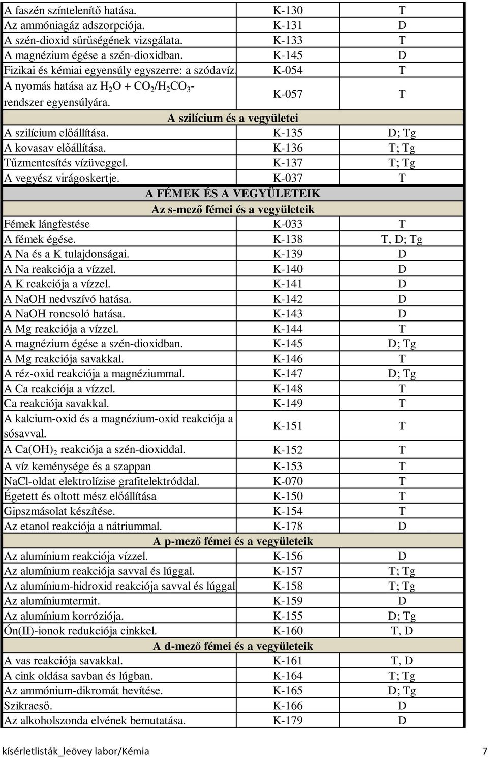 K-135 D; Tg A kovasav előállítása. K-136 T; Tg Tűzmentesítés vízüveggel. K-137 T; Tg A vegyész virágoskertje.