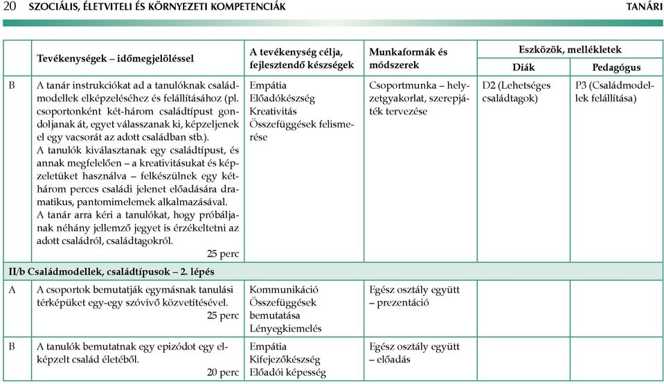 csoportonként két-három családtípust gondoljanak át, egyet válasszanak ki, képzeljenek el egy vacsorát az adott családban stb.).