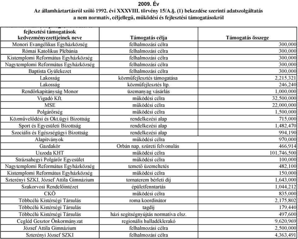 Támogatás célja Támogatás összege Monori Evangélikus Egyházközség Római Katolikus Plébánia Kistemplomi Református Egyházközség Nagytemplomi Református Egyházközség Baptista Gyülekezet Lakosság