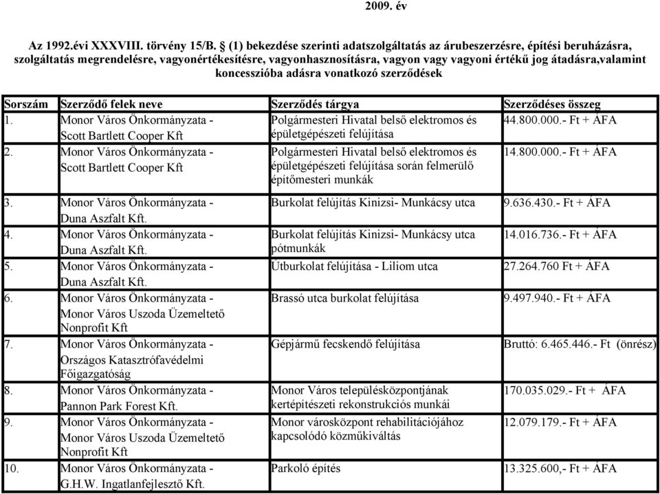 koncesszióba adásra vonatkozó szerződések Sorszám Szerződő felek neve Szerződés tárgya Szerződéses összeg 1. Monor Város Önkormányzata - Polgármesteri Hivatal belső elektromos és 44.800.000.