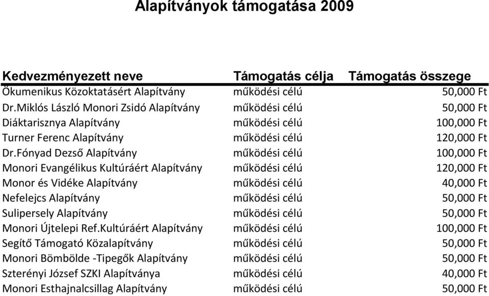 Fónyad Dezső Alapítvány Monori Evangélikus Kultúráért Alapítvány Monor és Vidéke Alapítvány Nefelejcs Alapítvány