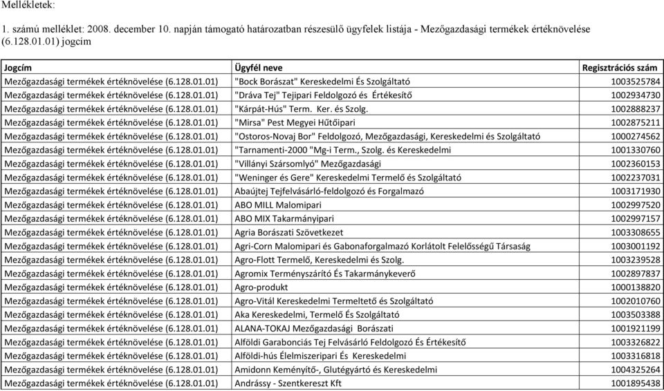 128.01.01) "Kárpát Hús" Term. Ker. és Szolg. 1002888237 Mezőgazdasági termékek értéknövelése (6.128.01.01) "Mirsa" Pest Megyei Hűtőipari 1002875211 Mezőgazdasági termékek értéknövelése (6.128.01.01) "Ostoros Novaj Bor" Feldolgozó, Mezőgazdasági, Kereskedelmi és Szolgáltató 1000274562 Mezőgazdasági termékek értéknövelése (6.