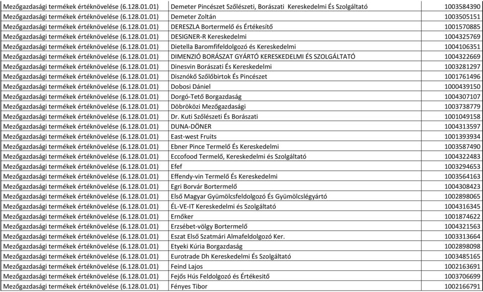 128.01.01) DIMENZIÓ BORÁSZAT GYÁRTÓ KERESKEDELMI ÉS SZOLGÁLTATÓ 1004322669 Mezőgazdasági termékek értéknövelése (6.128.01.01) Dinesvin Borászati És Kereskedelmi 1003281297 Mezőgazdasági termékek értéknövelése (6.