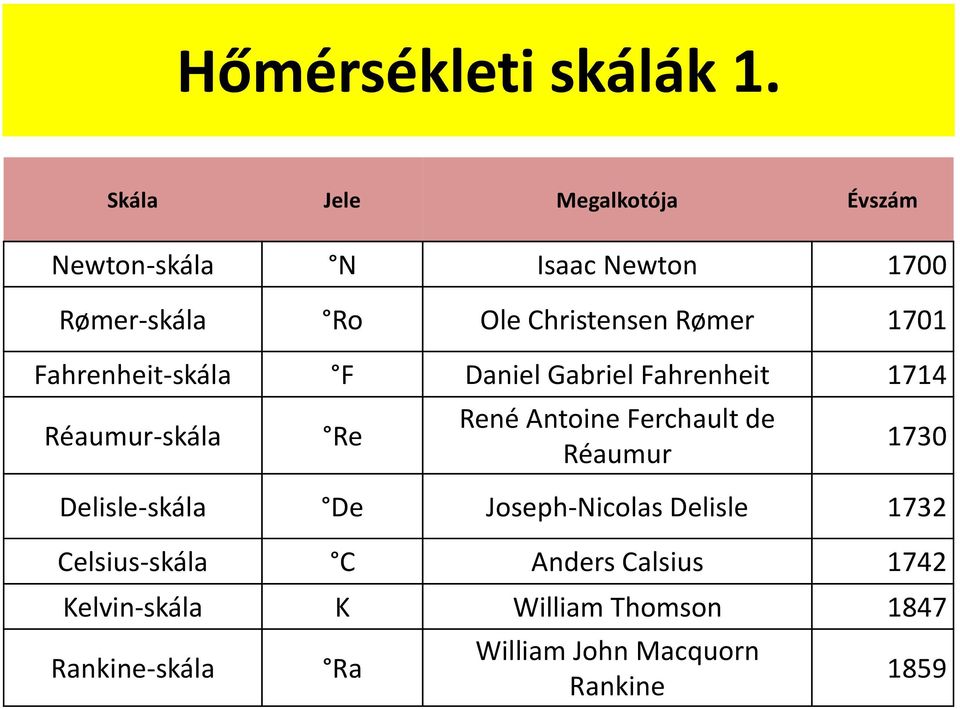 1701 Fahrenheit-skála F Daniel Gabriel Fahrenheit 1714 Réaumur-skála Re René Antoine Ferchault de