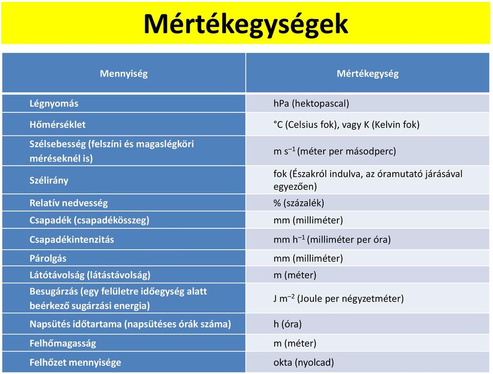 (napsütéses órák száma) Felhőmagasság Felhőzet mennyisége hpa (hektopascal) C (Celsius fok), vagy K (Kelvin fok) m s 1 (méter per másodperc) fok (Északról indulva,