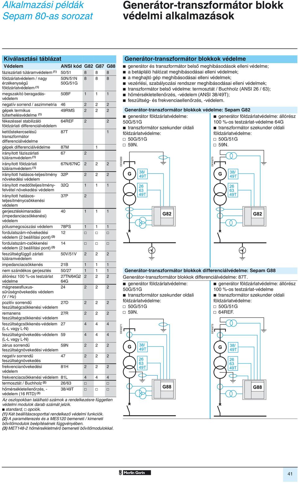 transzformátor differenciálvédelme gépek differenciálvédelme 87M 1 irányított fáziszárlati 67 2 irányított földzárlati 67N/67NC 2 2 2 irányított hatásos-teljesítmény 32P 2 2 2 irányított