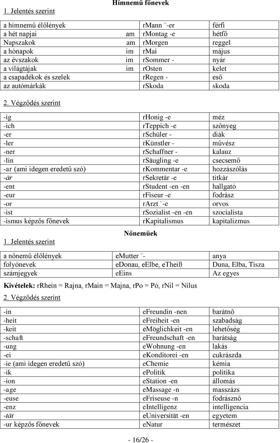 Végződés szerint -ig rhonig -e méz -ich rteppich -e szőnyeg -er rschüler - diák -ler rkünstler - művész -ner rschaffner - kalauz -lin rsäugling -e csecsemő -ar (ami idegen eredetű szó) rkommentar -e