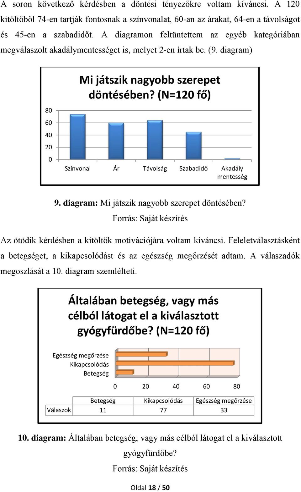 (N=120 fő) Színvonal Ár Távolság Szabadidő Akadály mentesség 9. diagram: Mi játszik nagyobb szerepet döntésében? Forrás: Saját készítés Az ötödik kérdésben a kitöltők motivációjára voltam kíváncsi.