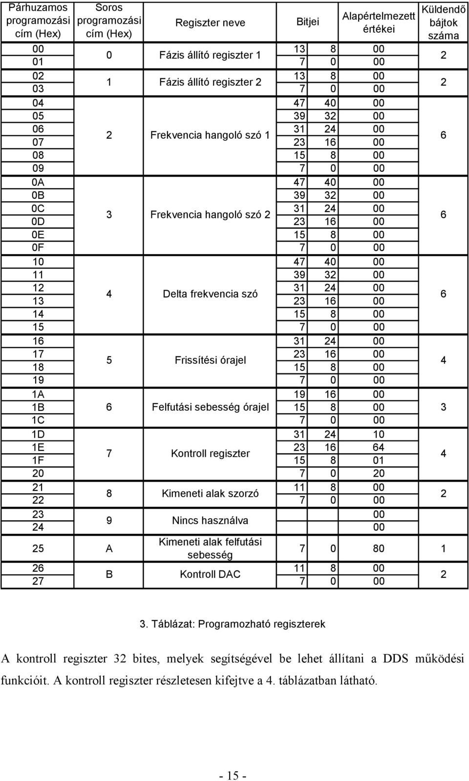16 00 6 0E 15 8 00 0F 7 0 00 10 47 40 00 11 39 32 00 12 31 24 00 4 Delta frekvencia szó 13 23 16 00 6 14 15 8 00 15 7 0 00 16 31 24 00 17 23 16 00 5 Frissítési órajel 18 15 8 00 4 19 7 0 00 1A 19 16