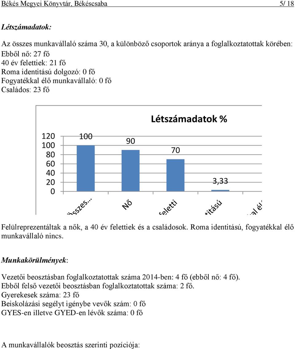 és a családosok. Roma identitású, fogyatékkal élő munkavállaló nincs. Munkakörülmények: Vezetői beosztásban foglalkoztatottak száma 2014-ben: 4 fő (ebből nő: 4 fő).