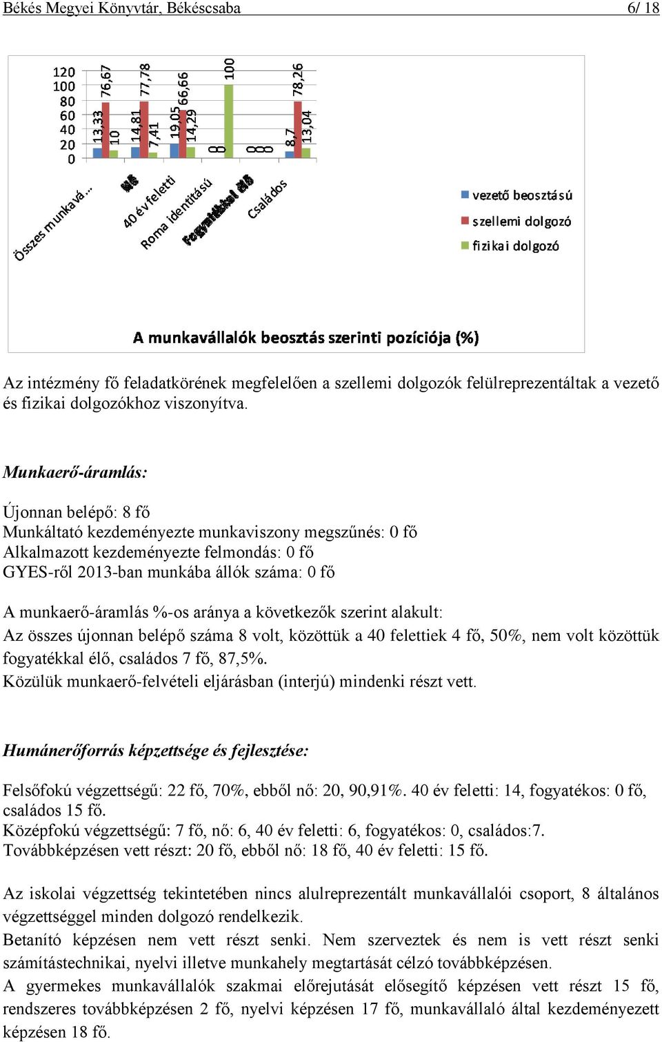 %-os aránya a következők szerint alakult: Az összes újonnan belépő száma 8 volt, közöttük a 40 felettiek 4 fő, 50%, nem volt közöttük fogyatékkal élő, családos 7 fő, 87,5%.