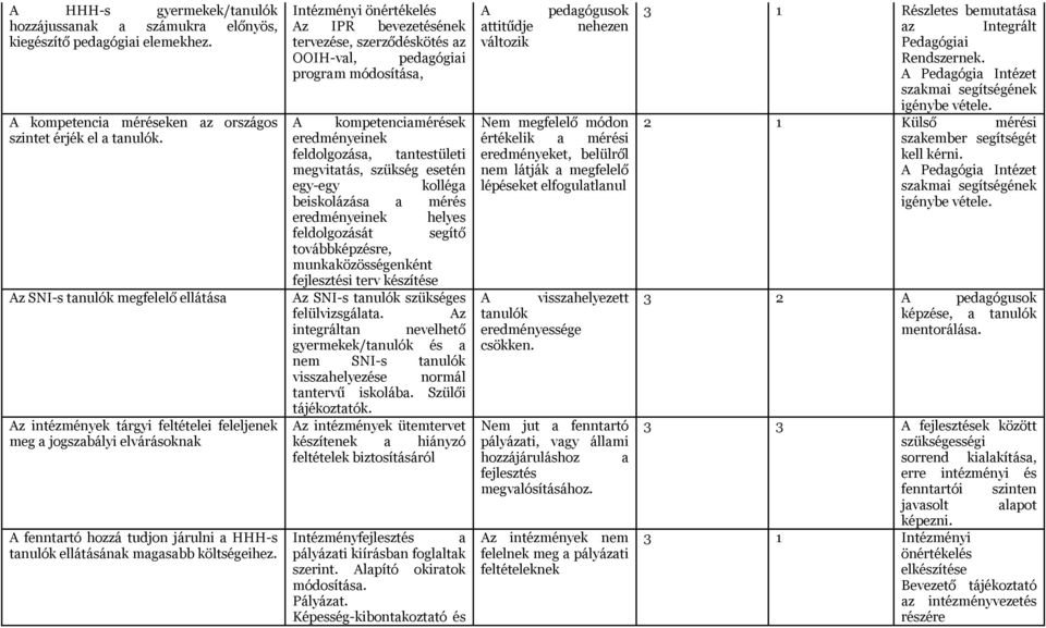 Intézményi önértékelés Az IPR bevezetésének tervezése, szerződéskötés az OOIH-val, pedagógiai program módosítása, A kompetenciamérések eredményeinek feldolgozása, tantestületi megvitatás, szükség