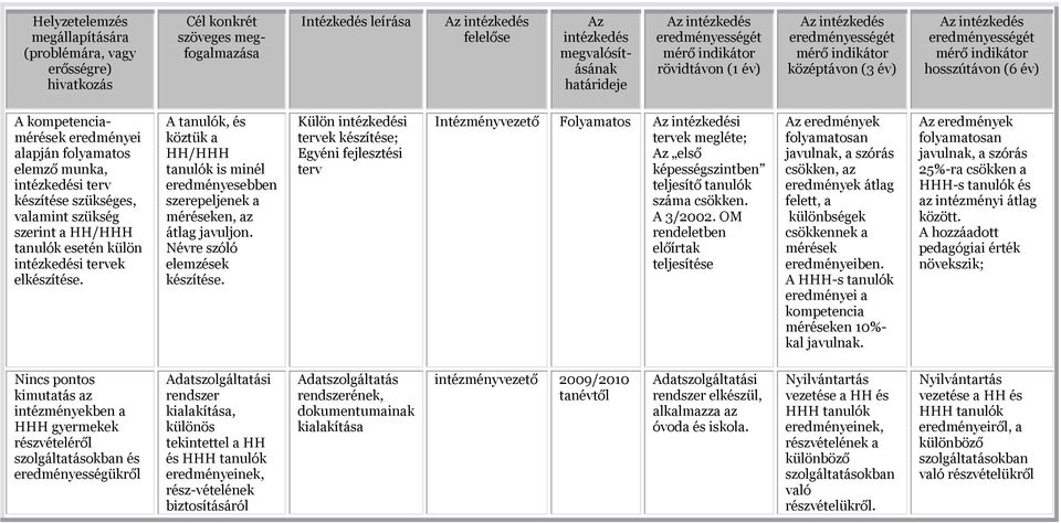 intézkedési tervek elkészítése. A tanulók, és köztük a HH/HHH tanulók is minél eredményesebben szerepeljenek a méréseken, az átlag javuljon. Névre szóló elemzések készítése.