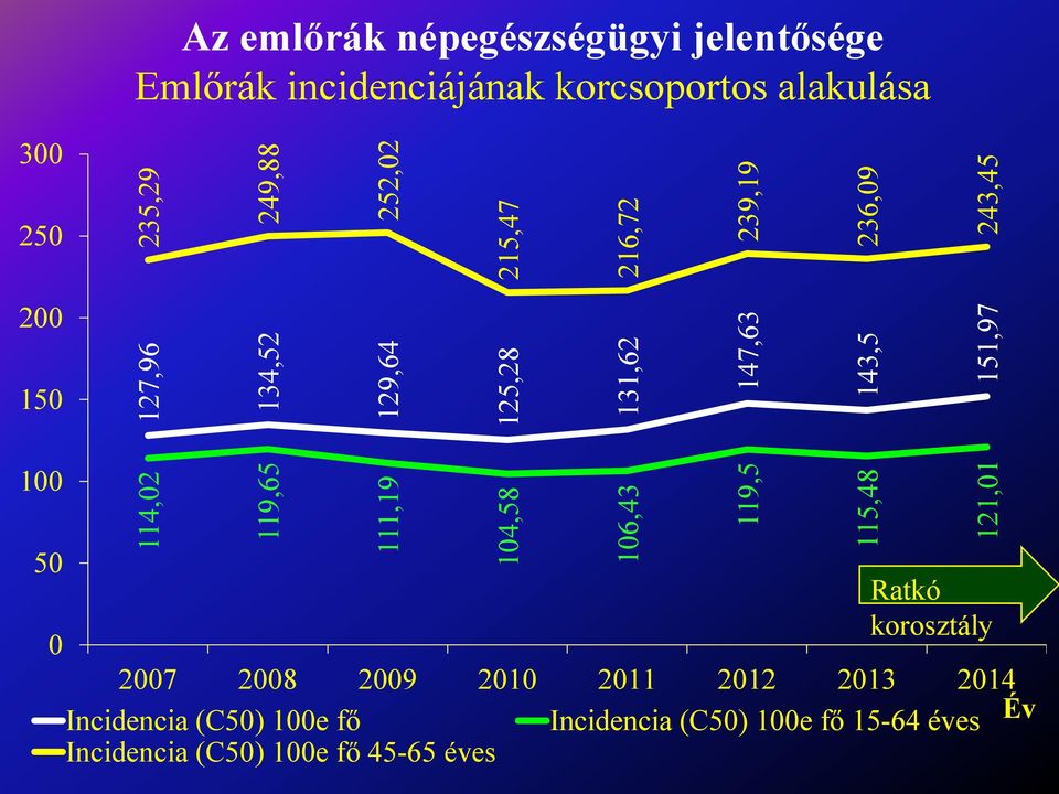 236,09 143,5 115,48 243,45 151,97 121,01 300 250 200 150 100 50 0 Ratkó korosztály 2007 2008 2009 2010 2011