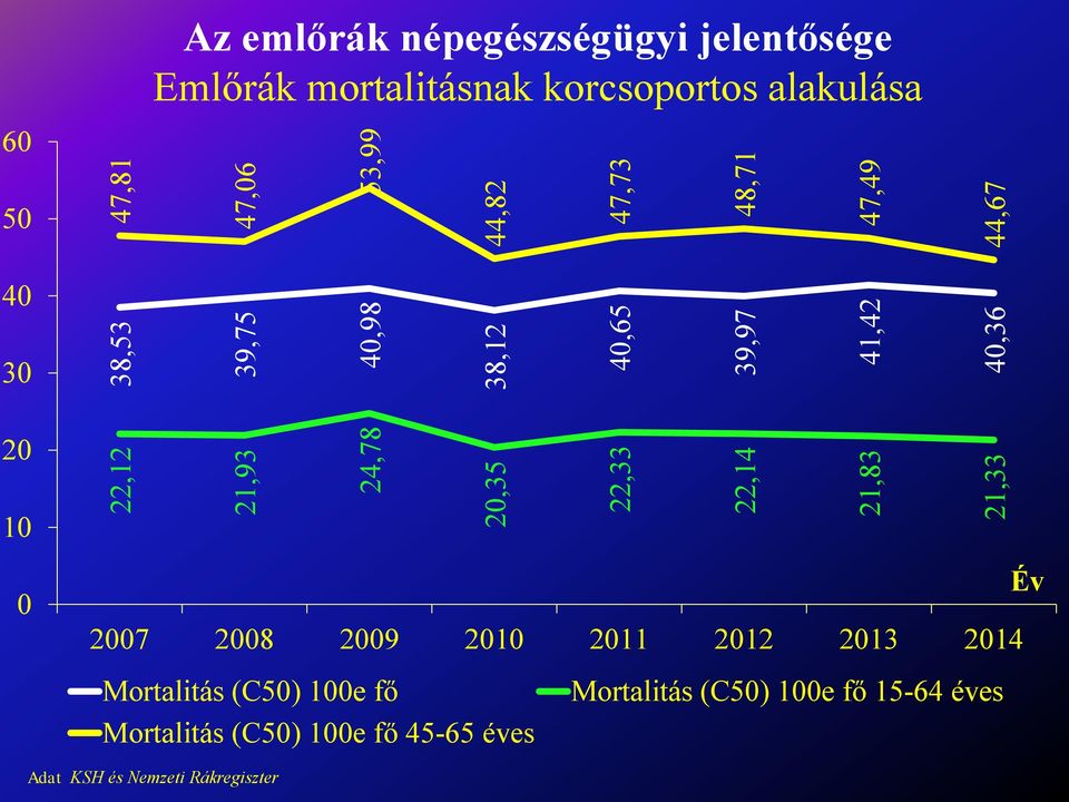 mortalitásnak korcsoportos alakulása 50 40 30 20 10 0 Év 2007 2008 2009 2010 2011 2012 2013 2014