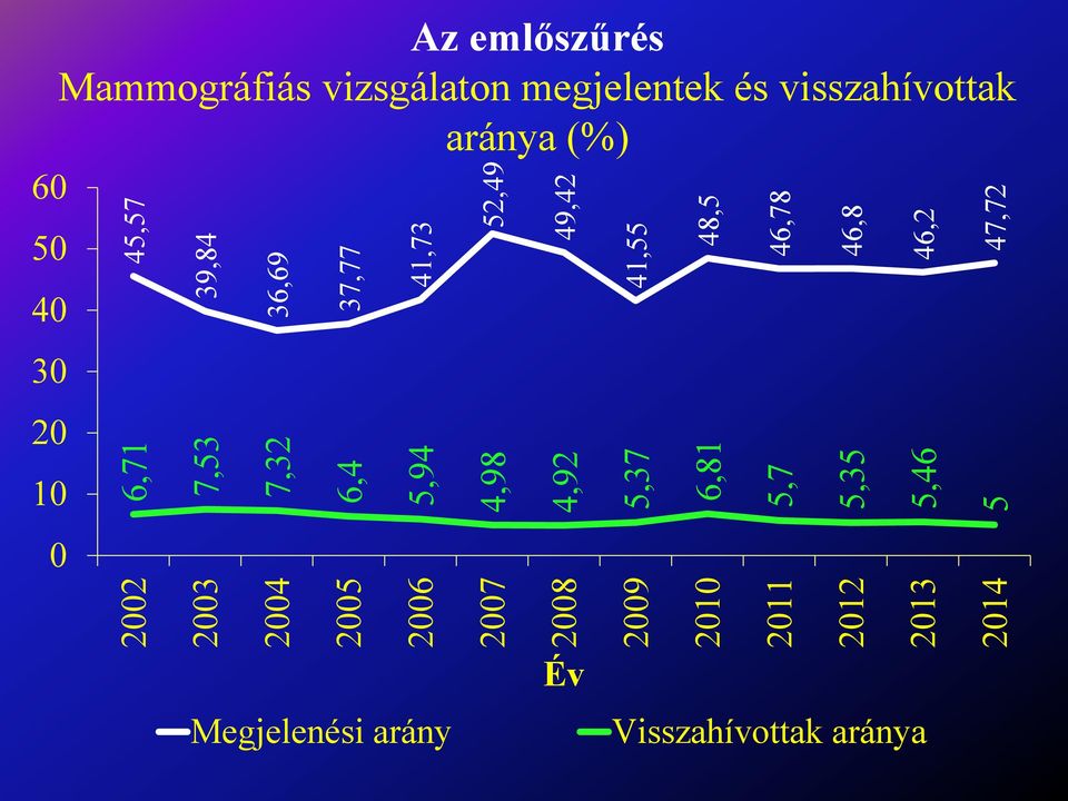 49,42 48,5 46,78 46,8 46,2 47,72 60 50 40 30 20 10 Az emlőszűrés Mammográfiás