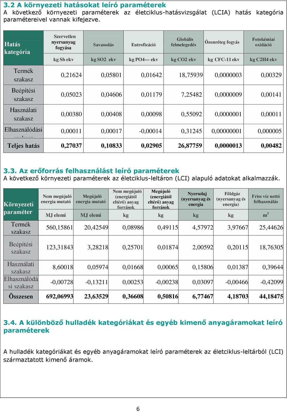 Termék Beépítési Használati 0,21624 0,05801 0,01642 18,75939 0,0000003 0,00329 0,05023 0,04606 0,01179 7,25482 0,0000009 0,00141 0,00380 0,00408 0,00098 0,55092 0,0000001 0,00011 Elhasználódási