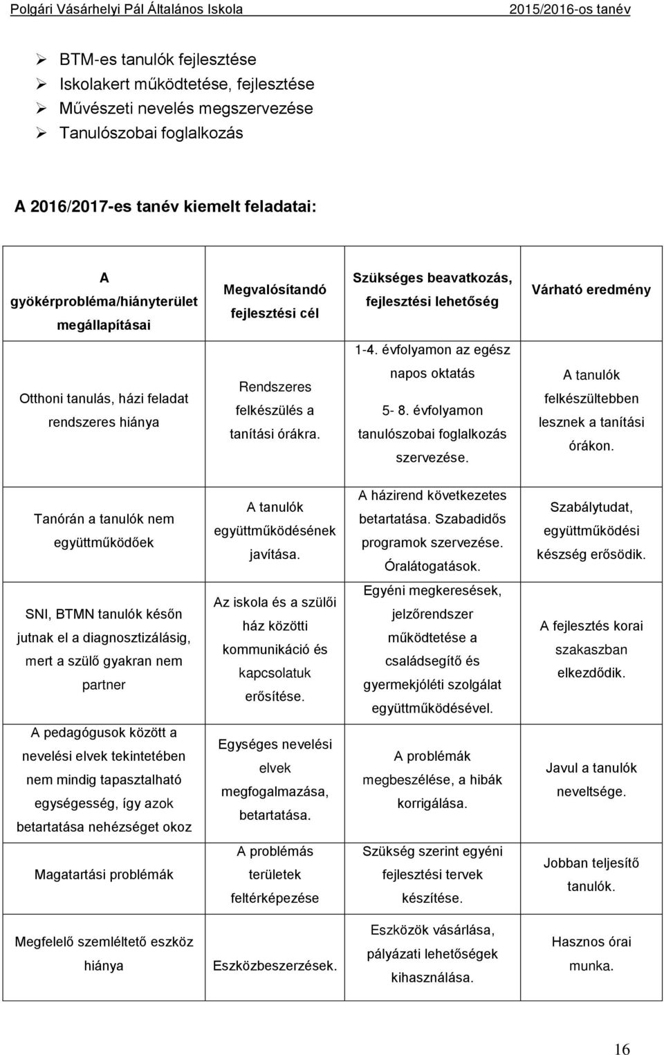 évfolyamon az egész Otthoni tanulás, házi feladat rendszeres hiánya Rendszeres felkészülés a tanítási órákra. napos oktatás 5-8. évfolyamon tanulószobai foglalkozás szervezése.