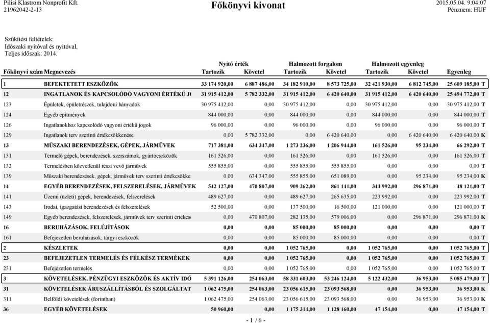 573 725,00 32 421 930,00 6 812 745,00 25 609 185,00 T 12 INGATLANOK ÉS KAPCSOLÓDÓ VAGYONI ÉRTÉKŰ JOGOK 31 915 412,00 5 782 332,00 31 915 412,00 6 420 640,00 31 915 412,00 6 420 640,00 25 494 772,00 T