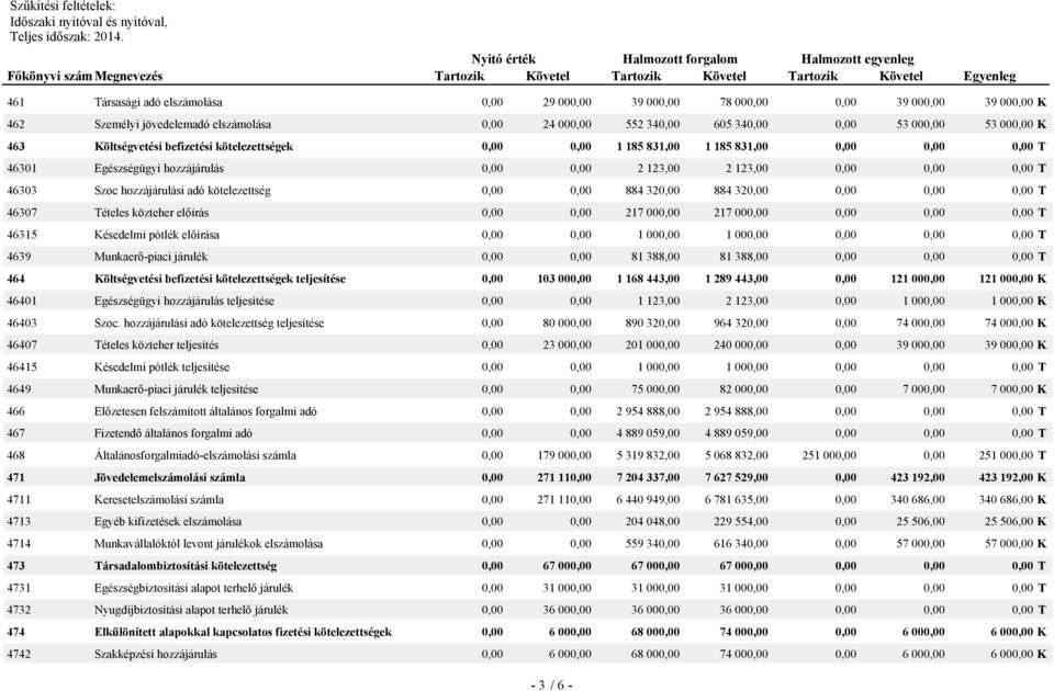 000,0,00 39 000,00 39 000,00 K 462 Személyi jövedelemadó elszámolása 0,00 24 000,00 552 340,00 605 340,0,00 53 000,00 53 000,00 K 463 Költségvetési befizetési kötelezettségek 0,0,00 1 185 831,00 1