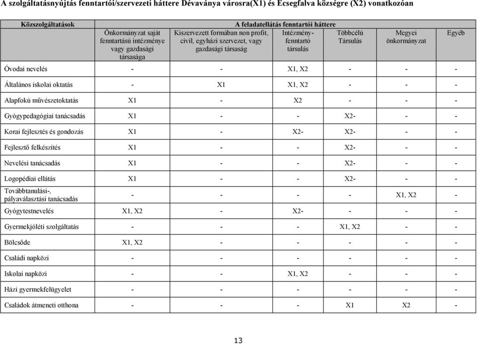nevelés - - X1, X2 - - - Általános iskolai oktatás - X1 X1, X2 - - - Alapfokú mővészetoktatás X1 - X2 - - - Gyógypedagógiai tanácsadás X1 - - X2- - - Korai fejlesztés és gondozás X1 - X2- X2- - -