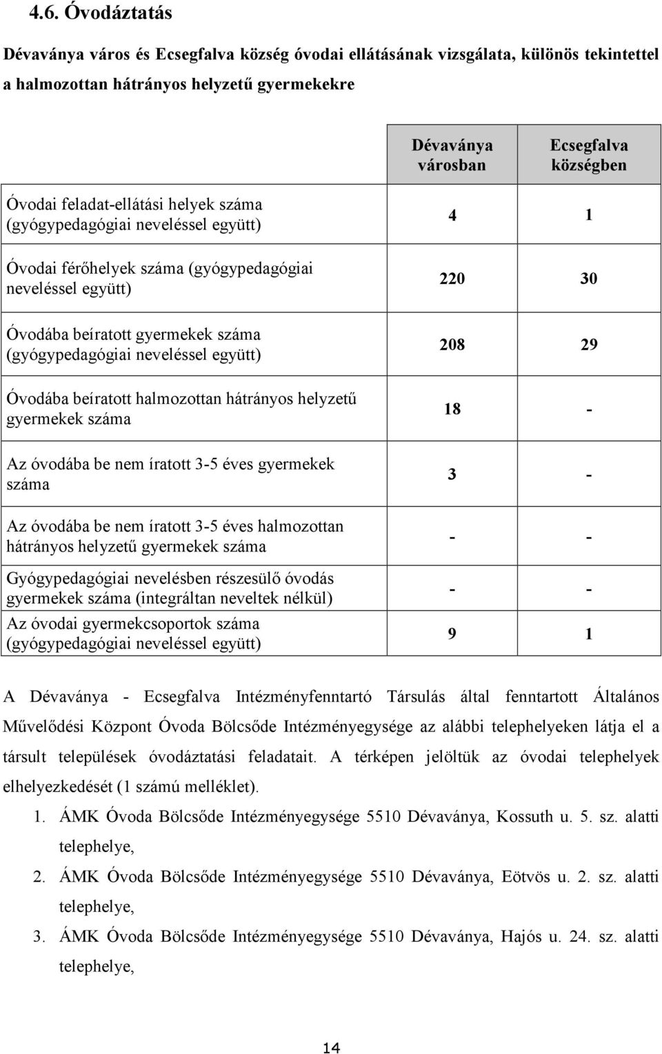 együtt) 208 29 Óvodába beíratott halmozottan hátrányos helyzető gyermekek száma 18 - Az óvodába be nem íratott 3-5 éves gyermekek száma Az óvodába be nem íratott 3-5 éves halmozottan hátrányos